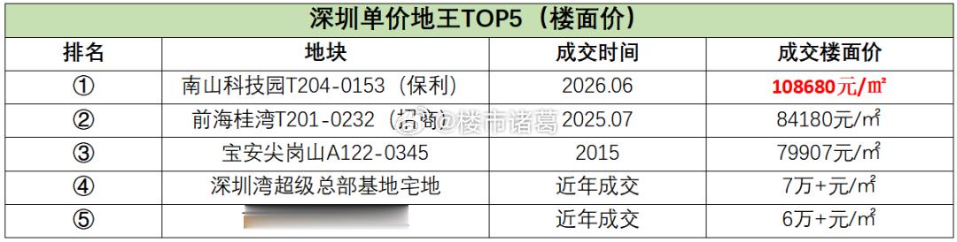今天下午，深圳南山粤海街道地块经过近300轮的疯狂举牌，最终被保利置业以总价5