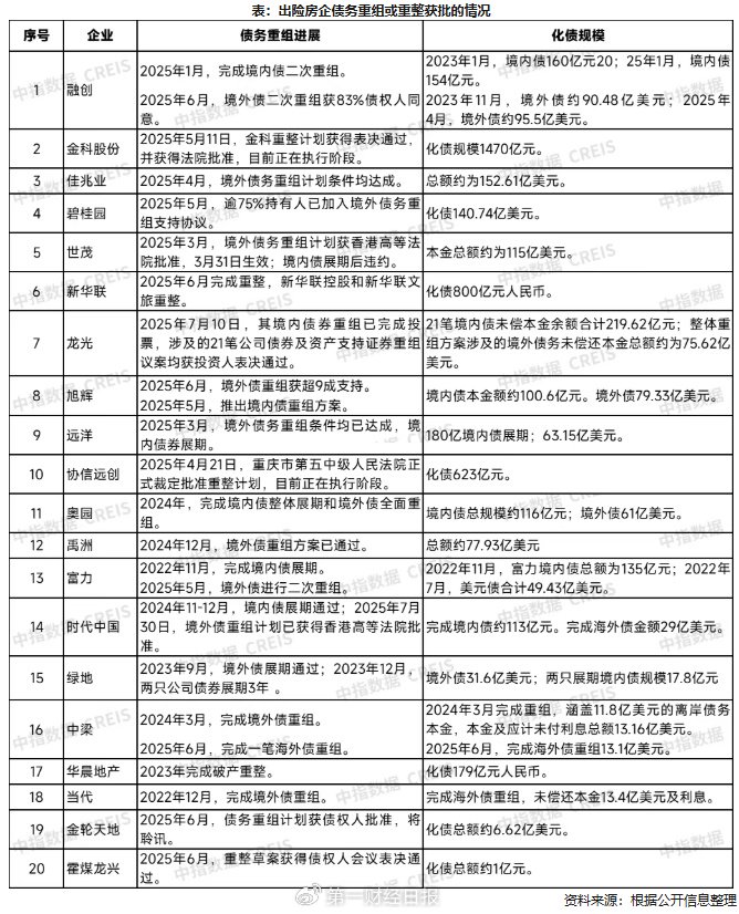 20家房企债务重组, 化债规模已超12000亿元