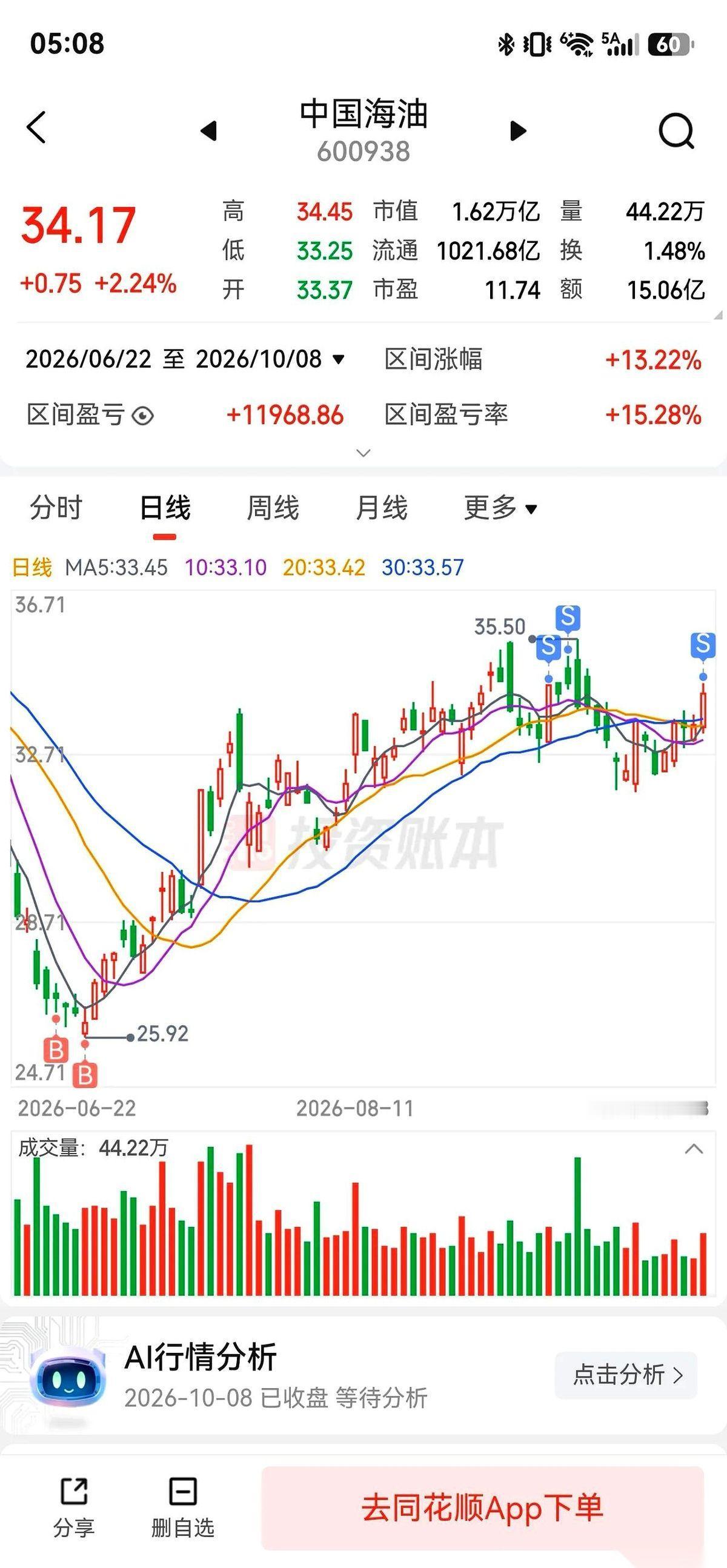 今天清空了手里的中海油，直接换成了2手跌破420港元的腾讯。算上这笔买卖，账户