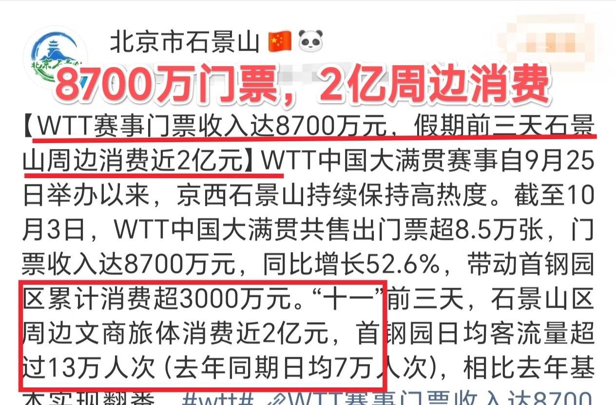 看看WTT大满贯赛事相关数据，门票收入高达8700万元，假期的前三天带动周边的消