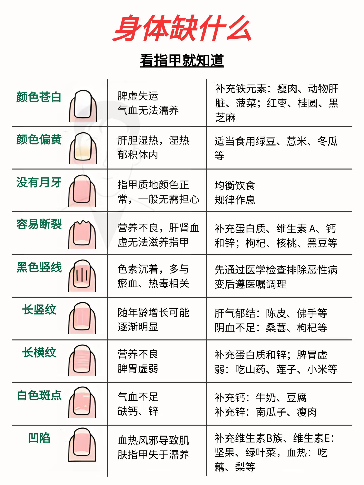 身体缺什么❓看指甲就知道，真的不是玄学
