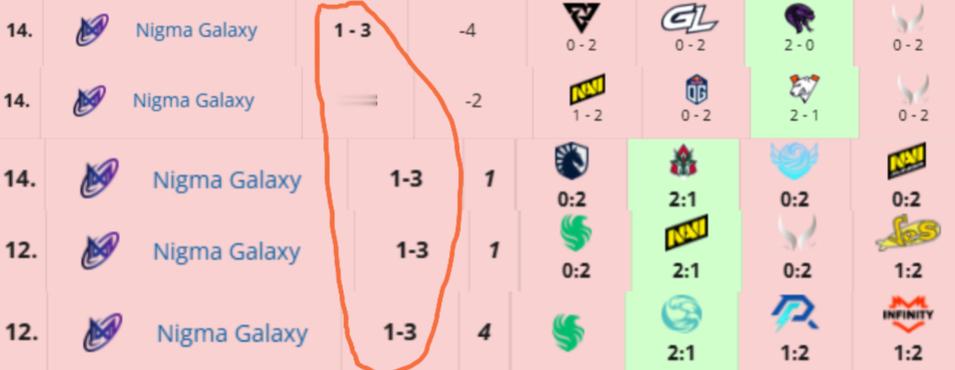 PGL瓦拉几亚赛事从去年开始到现在已经举办了6届，而Nigma这队除了缺席第一季