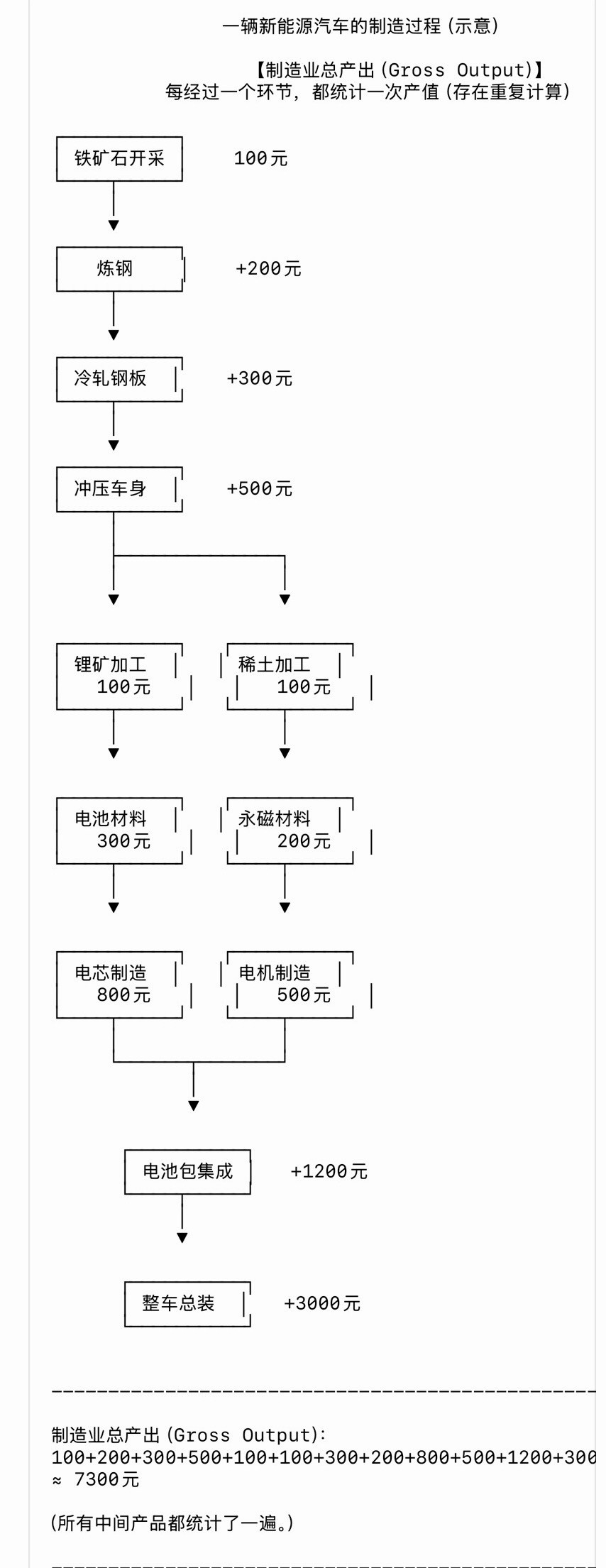 最近有人说，中国制造业占全球接近50%”，其实这里统计的是制造业总产出（Gros