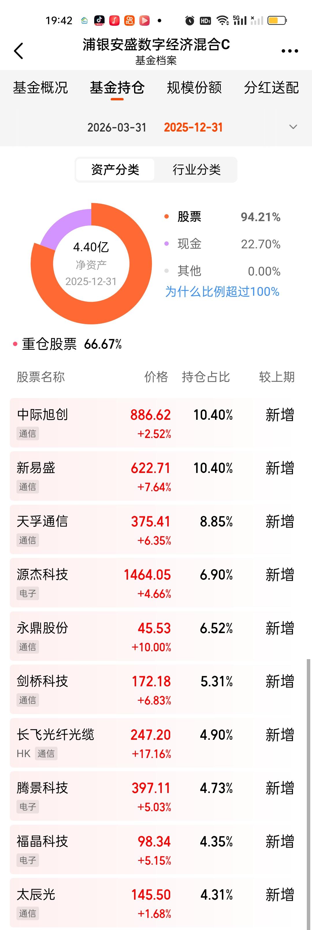 作为一只才成立几个月的新基金，浦银安盛数字经济是今年以来的一只大黑马，受到的关注