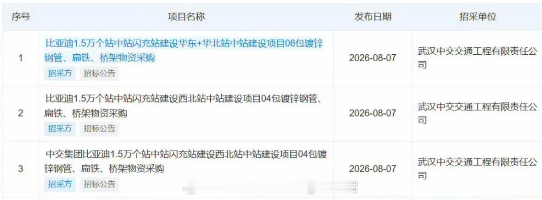 比亚迪1.5万个闪充站中标落地，近日，根据相关信息显示，比亚迪在华东、华北、西北