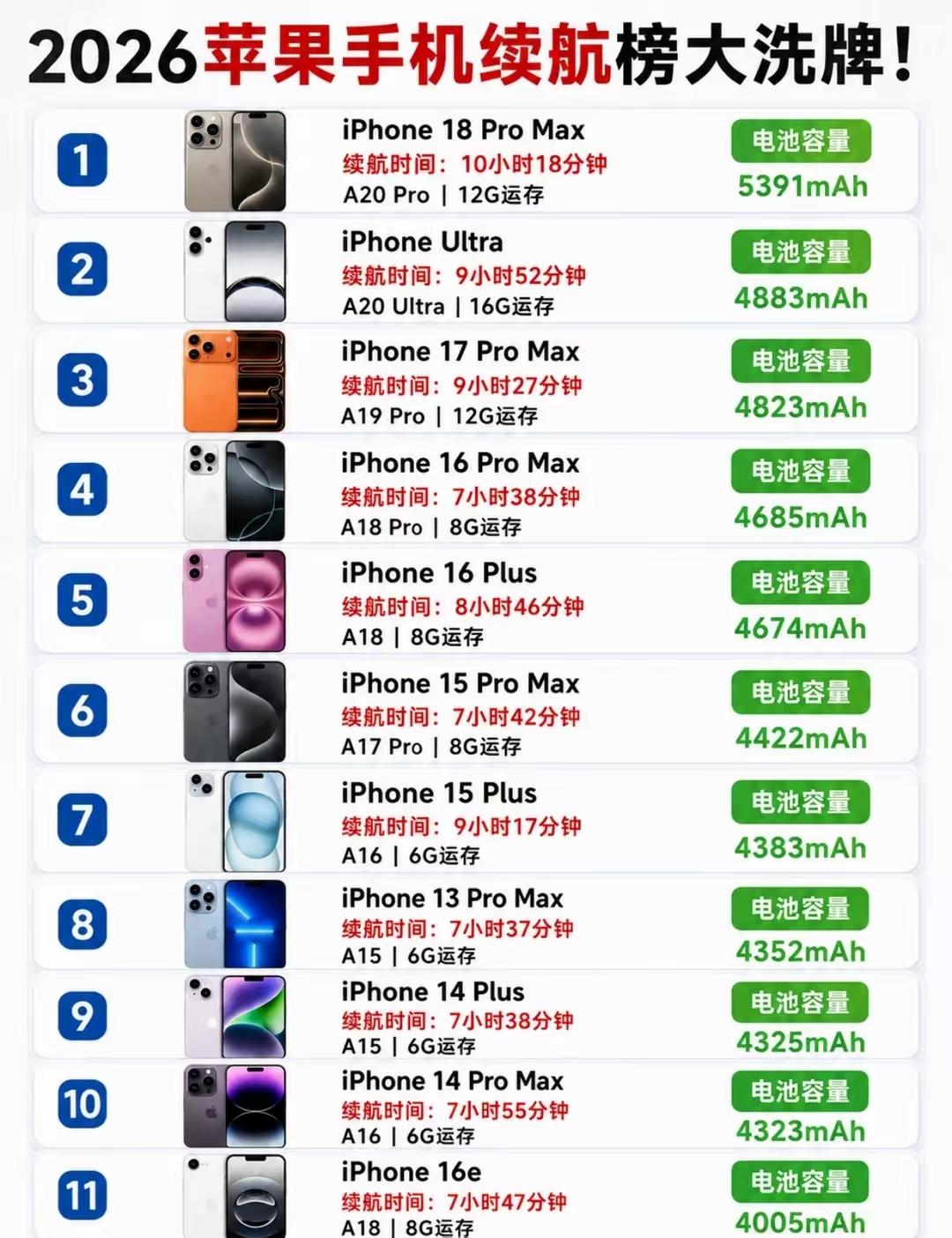 2026苹果续航榜大洗牌！iPhone18PM直接登顶不少人一直吐槽苹果手