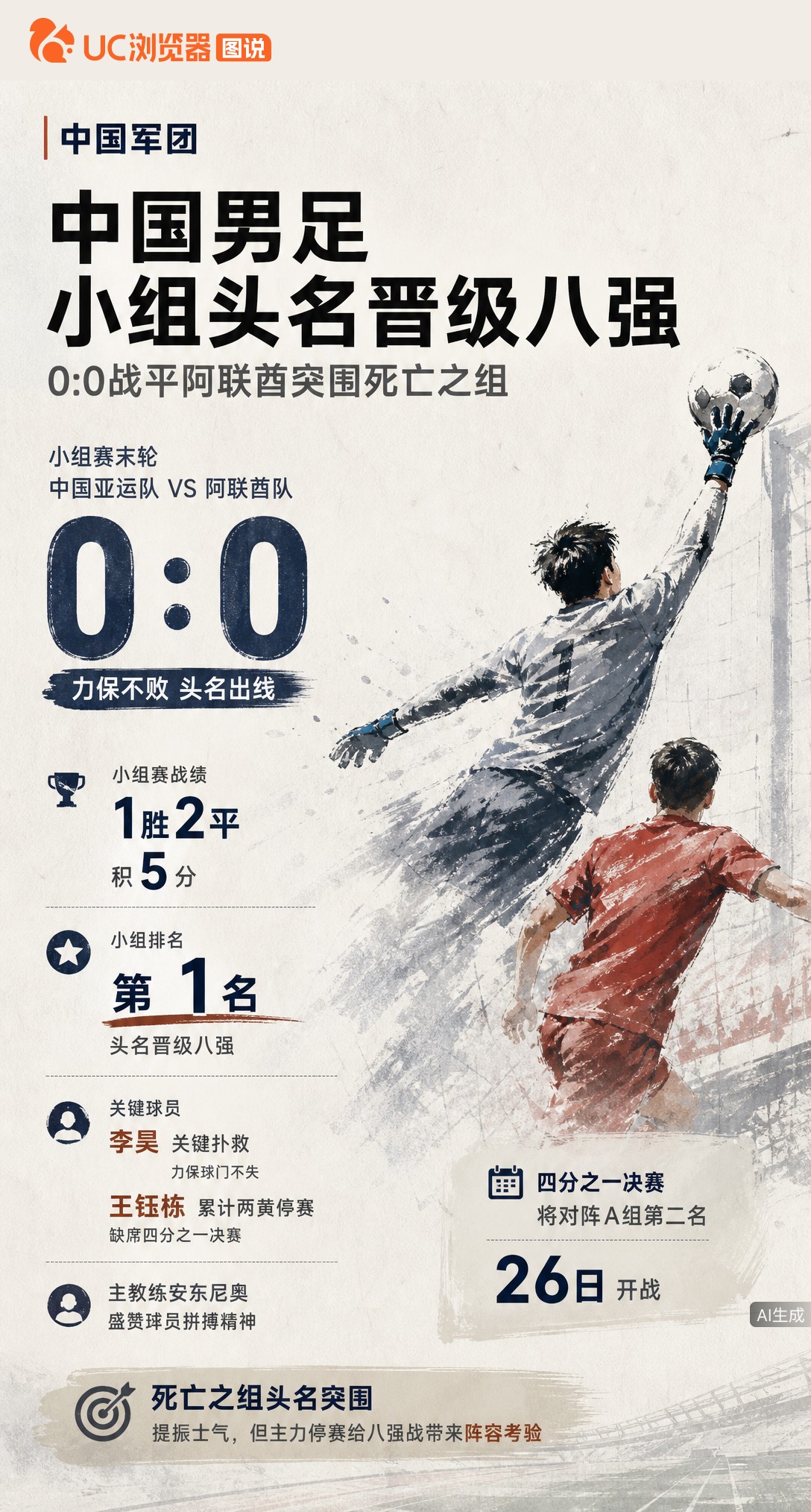 中国男足亚运队0:0战平阿联酋，1胜2平积5分以小组头名突围死亡之组！但主力王钰栋累计两黄停赛，八强