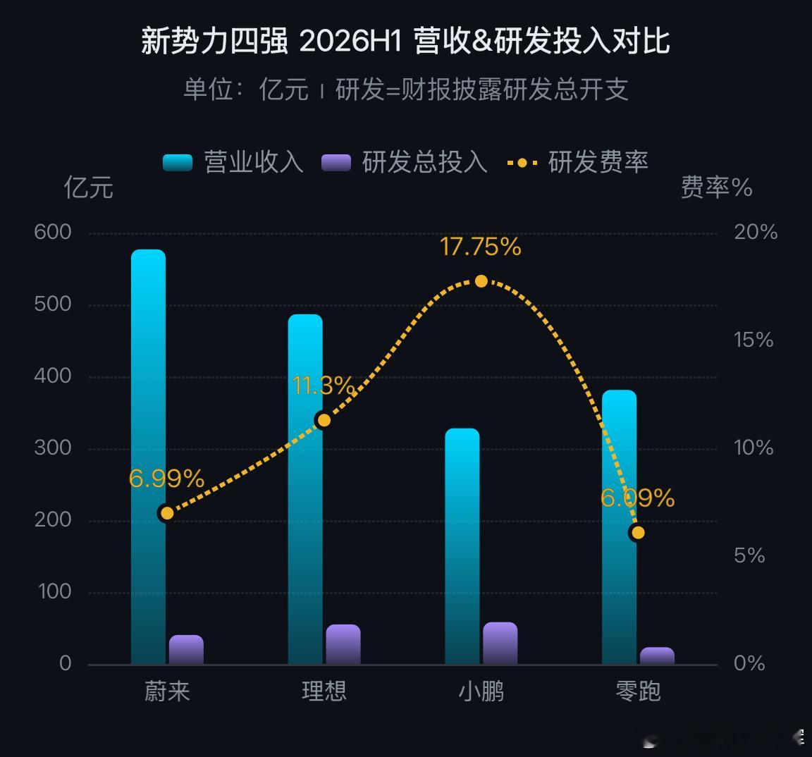 同样是造车新势力，各家资源投入的重心截然不同，我们看看独立新势力四强：小鹏把资金