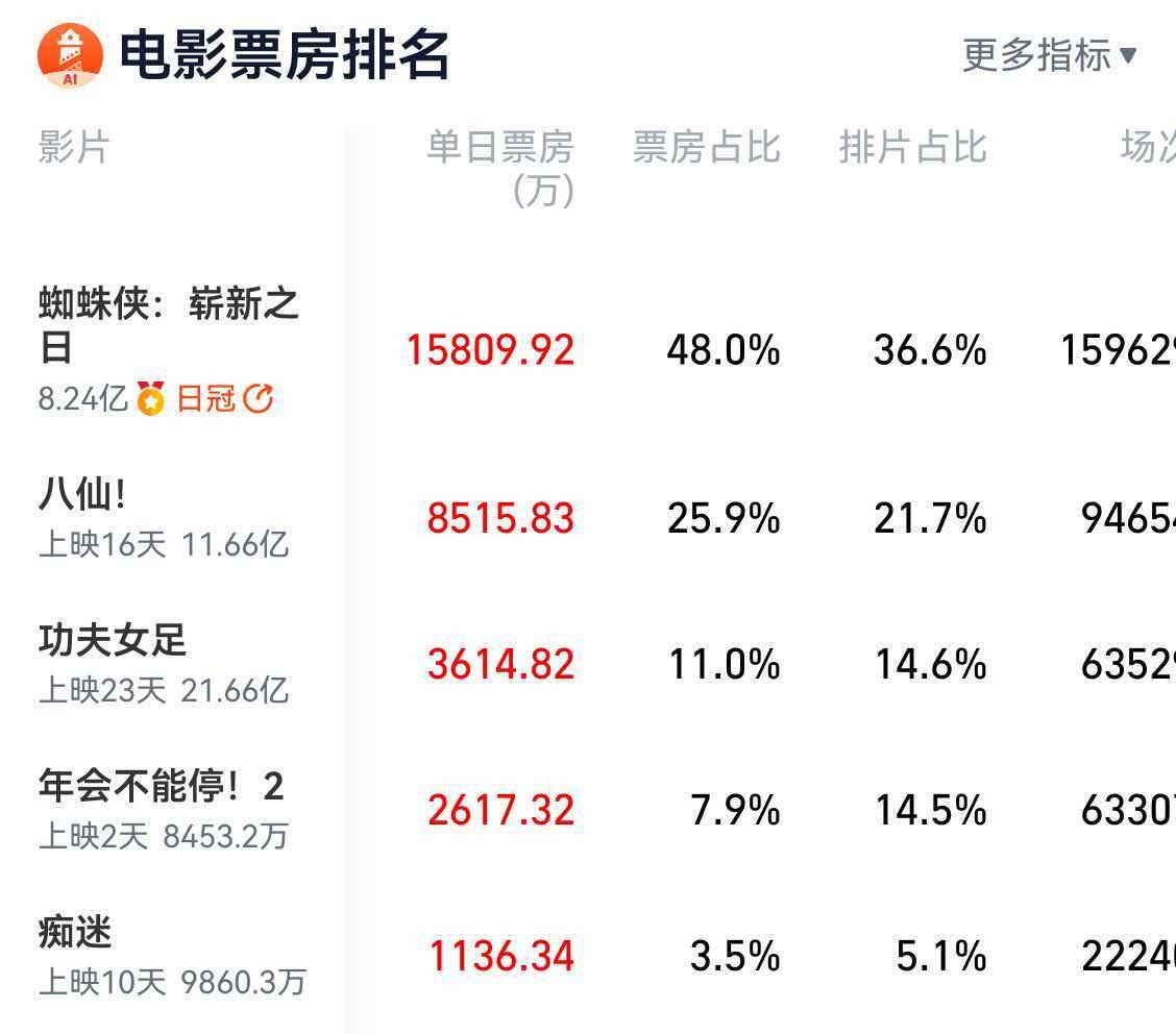 年会2提档真是大错特错!提前一周上映到底是哪个人才决定的。非要硬刚蜘蛛侠，更