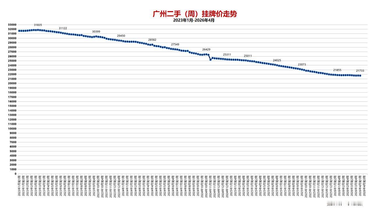 广州二手住宅挂牌均价趋势（周度）解读一、年初信心回暖2026年2月，周度挂