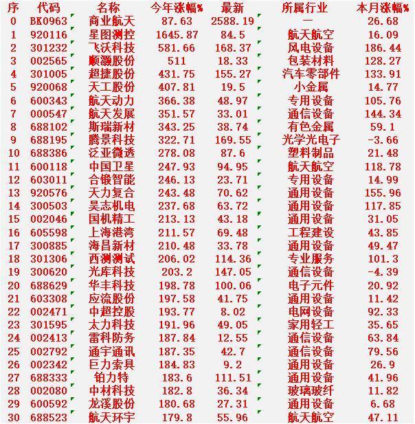 商业航天概念，2025年以来涨幅最多的名30单汇总：商业航天（主题指数）：今