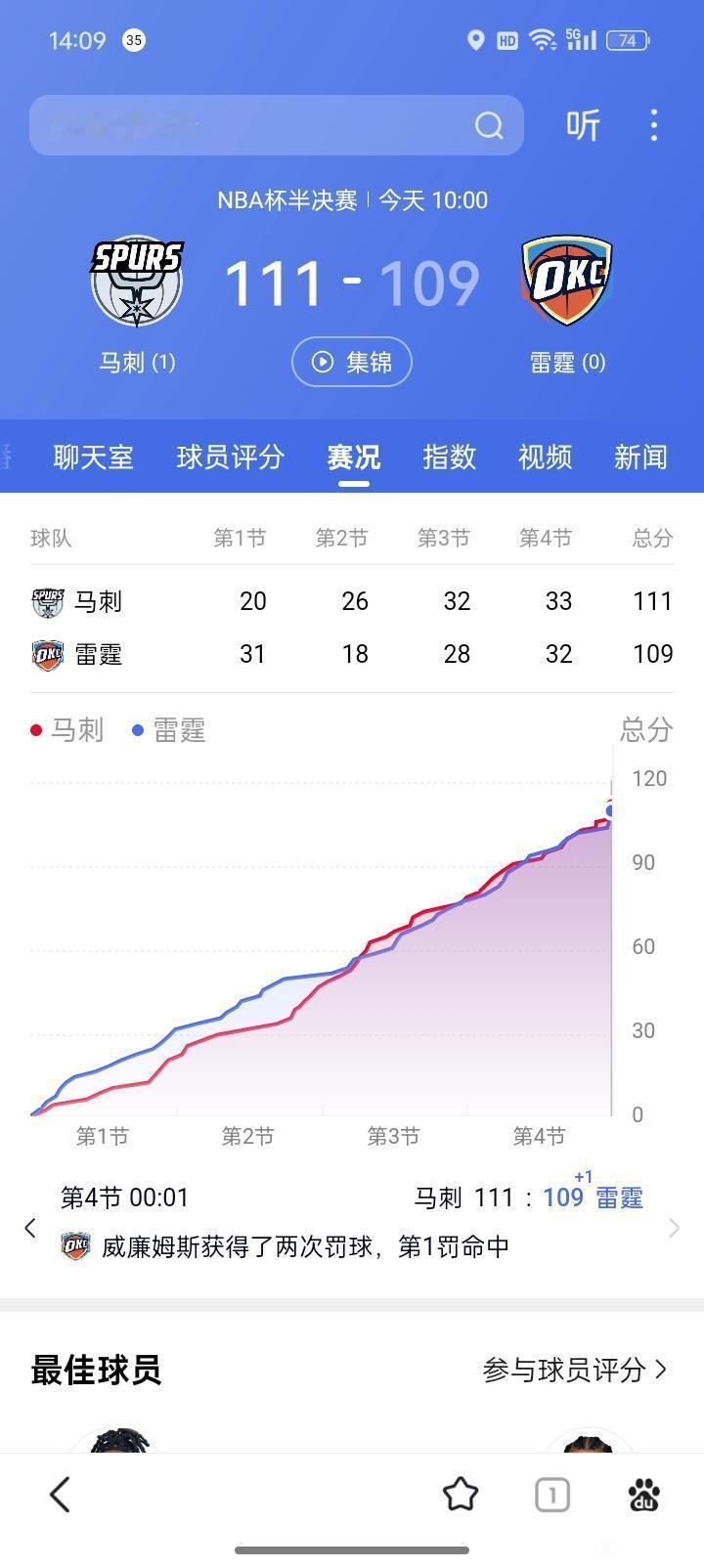 今天NBA的大事就是雷霆输了，还输掉一个冠军！本来进决赛跟尼克斯争冠多好。