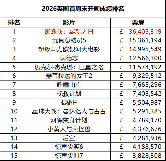 英国周末票房（7.31-8.2）：1.《蜘蛛侠：崭新之日》开画夺冠，首周末票房断