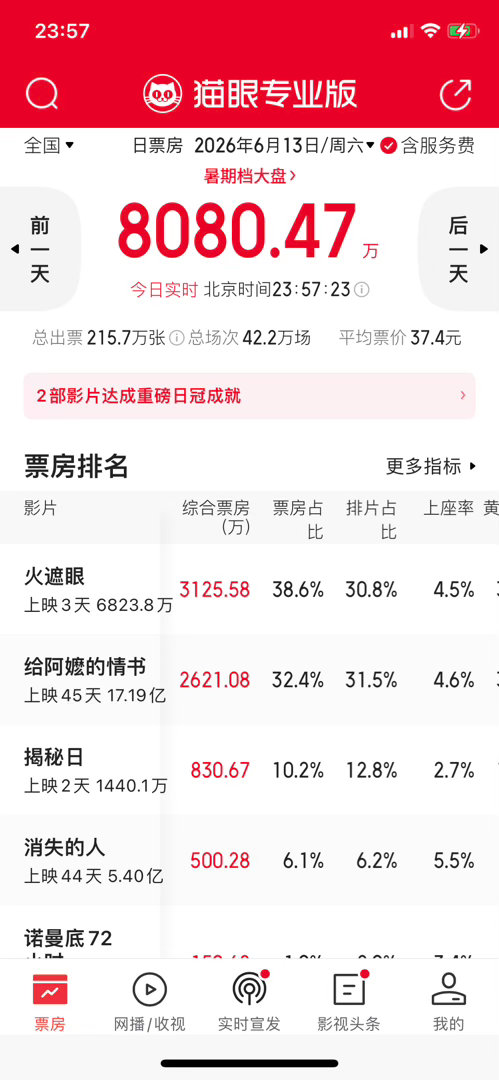 《火遮眼》豆瓣评分已经跌到8.3分，开分的时候好像9.2分。极有可能跌破8.0分