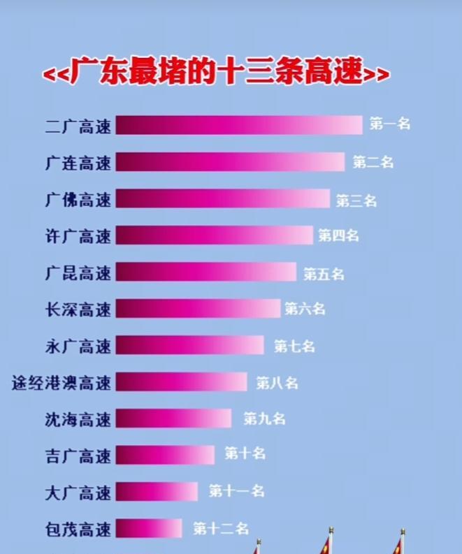 广东最堵的十三条高速。这十三条高速平时就很容易堵车，遇到节假日那更是不堵无疑的