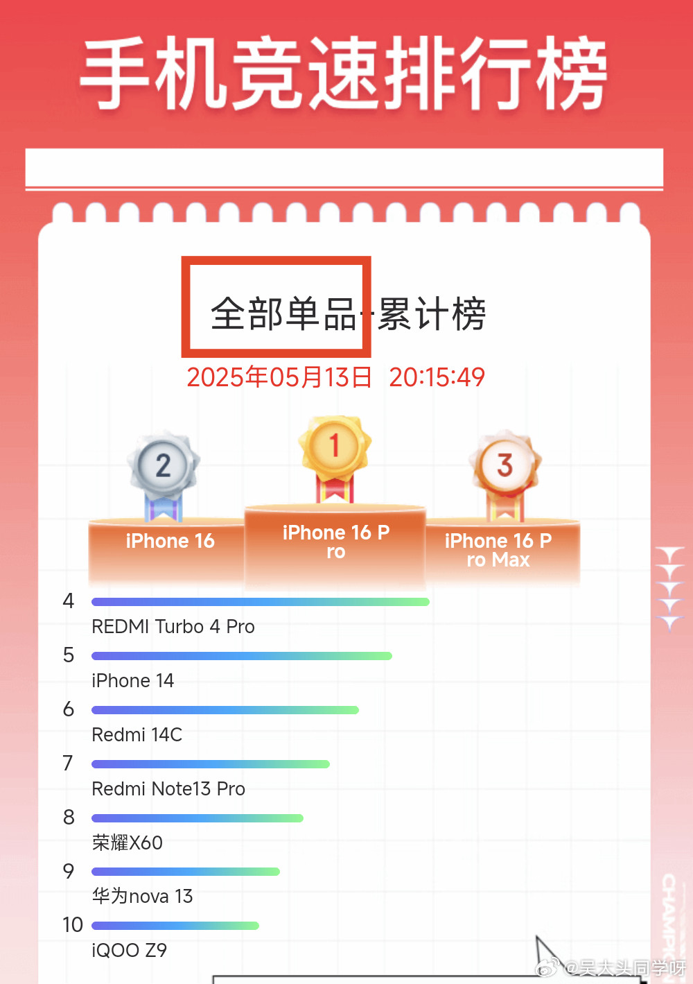 618最新的首张手机实时竞速榜来了！！果子降价以后真的是一骑绝尘呀，不过现在才刚