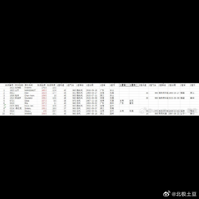 🌊台风“白海豚”路径锁定了，这回可不是虚晃一枪，实测直奔浙闽沿海。中央气象台