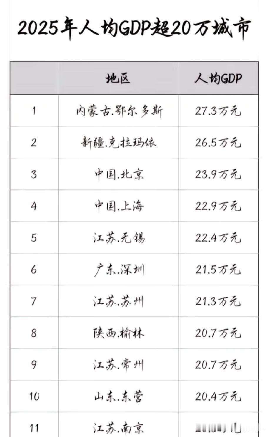 2025年大陆人均GDP达到20万元人民币以上城市名单，图片里属于2025年人均