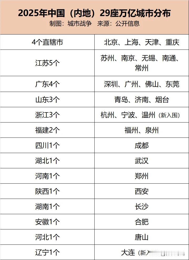 内地万亿城市榜经济界“明星榜单”上海北京居前位实力超强似大哥金融科技齐闪