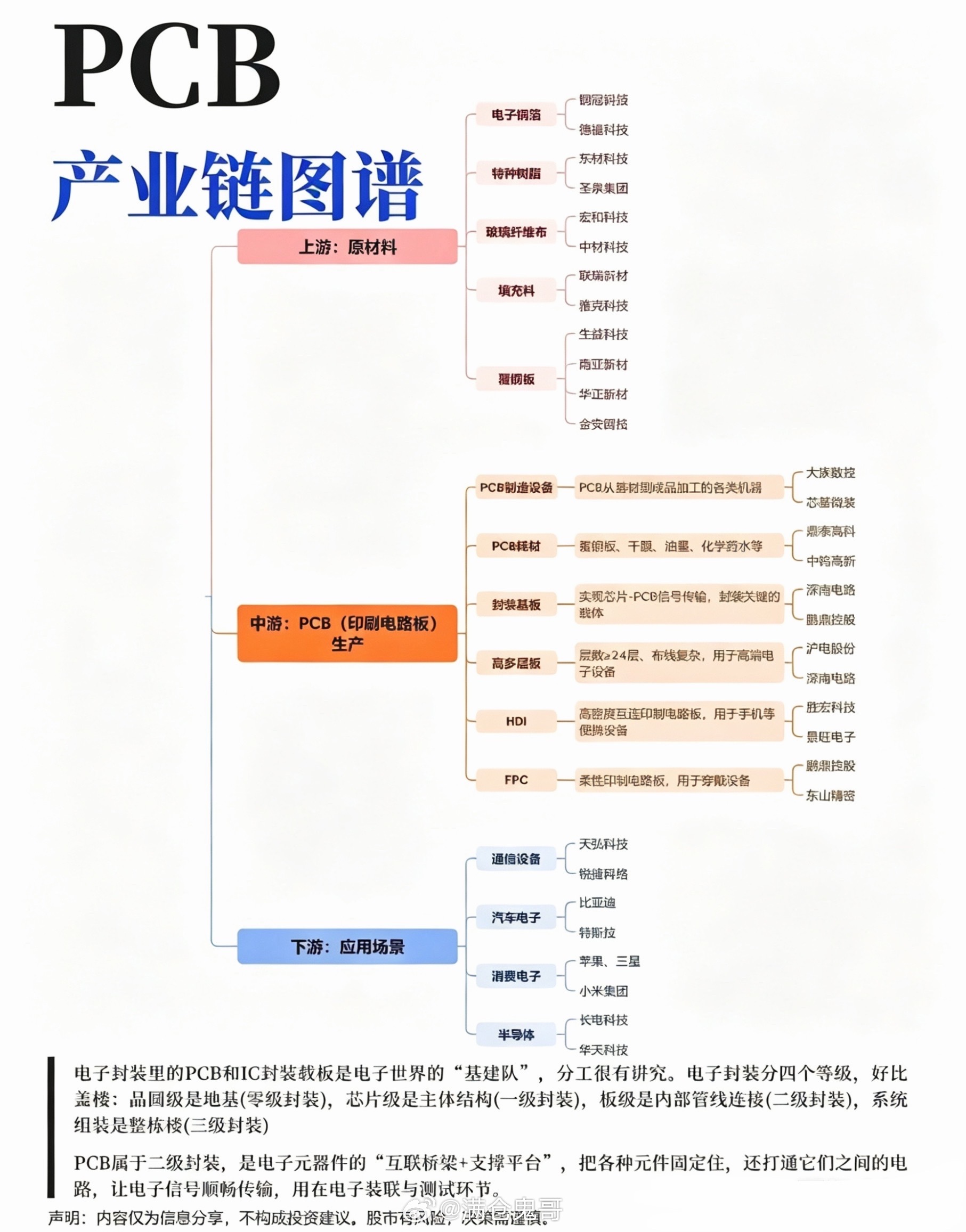 算力行情的隐形地基：一张PCB产业链图谱，吃透整条科技核心景气主线多数投资者在研