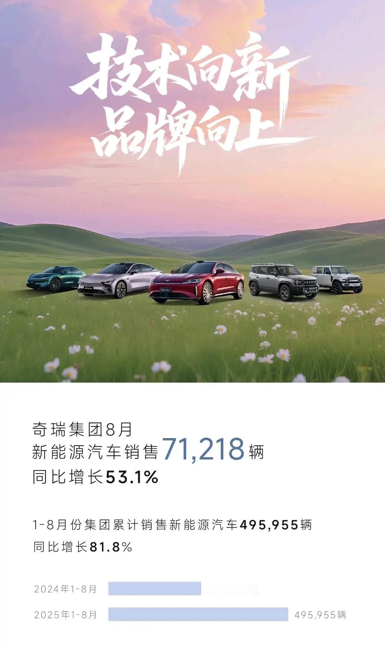 润物细无声，奇瑞新能源前8月销量同比增长超80%，虽然奇瑞新能源没什么爆款，但是