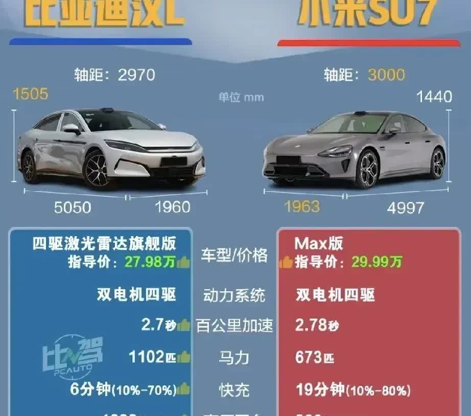 我就这么说吧，为什么比亚迪汉l卖不过小米Su7。如果是算性价比的话，肯定是汉l更