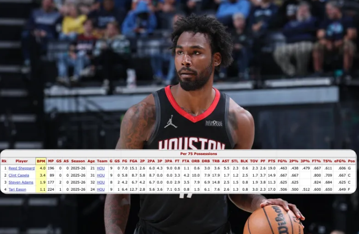 火箭目前的替补阵容深度第一，数据简直太离谱了尽管场均上场时间只有22.1分钟，