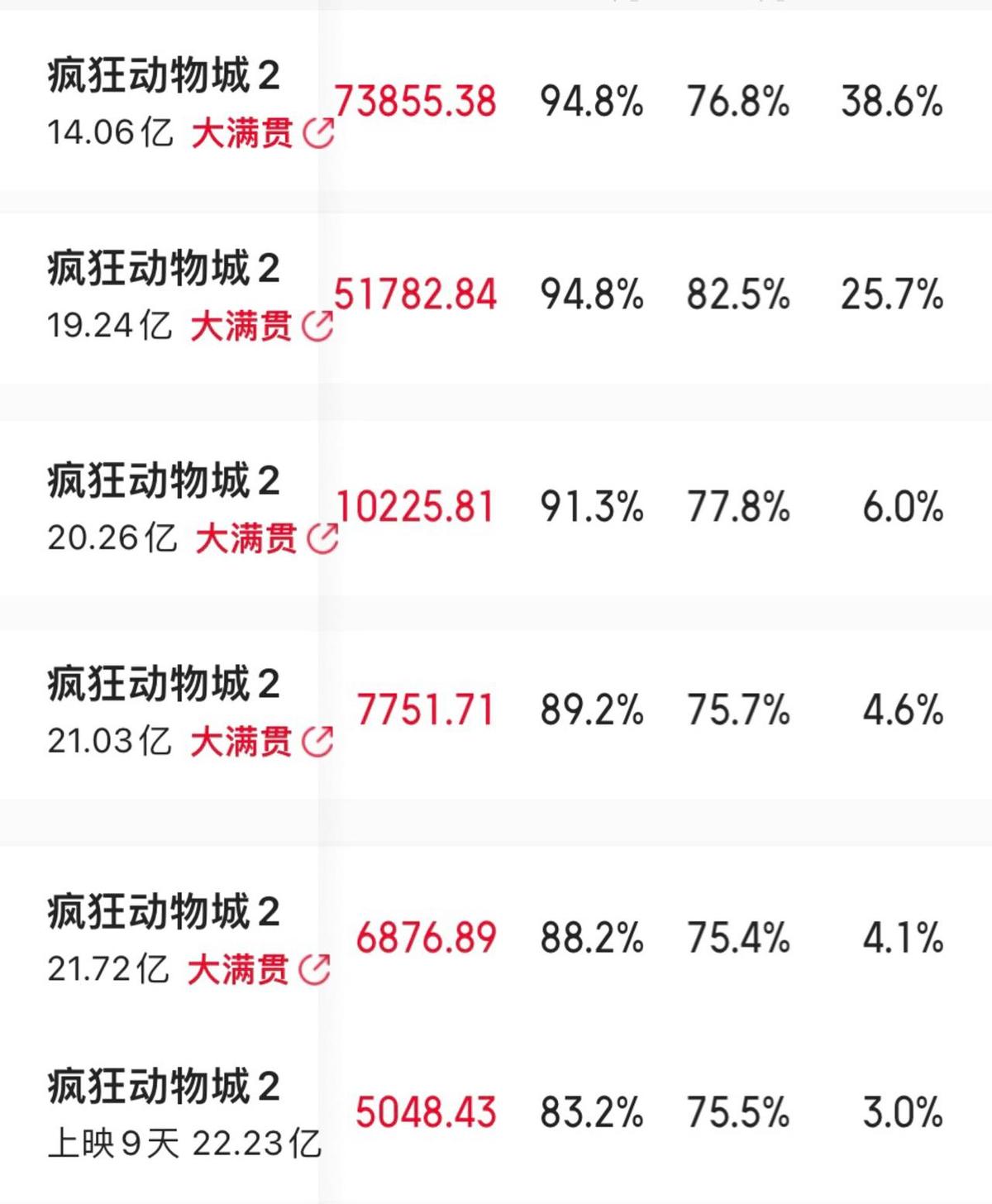 都在奶《疯狂动物城2》能冲40亿，结果这两天数据一出来，我是真觉得有点“悬”了！