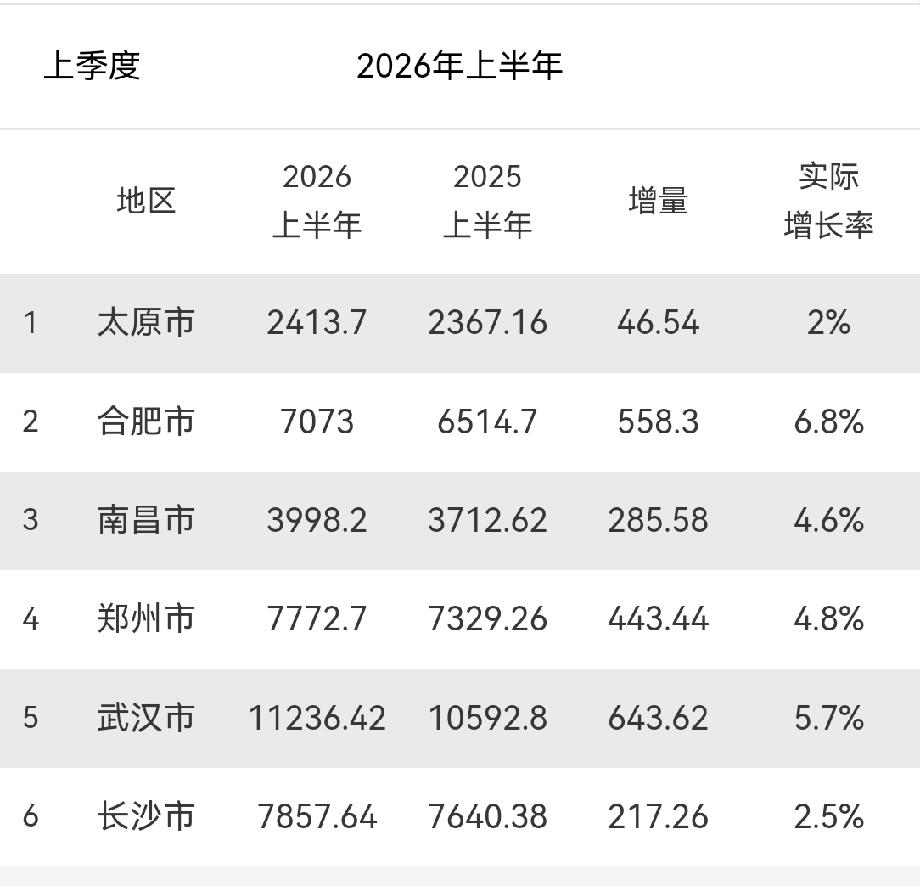 中部六省省会城市2026年上半年GDP对比！