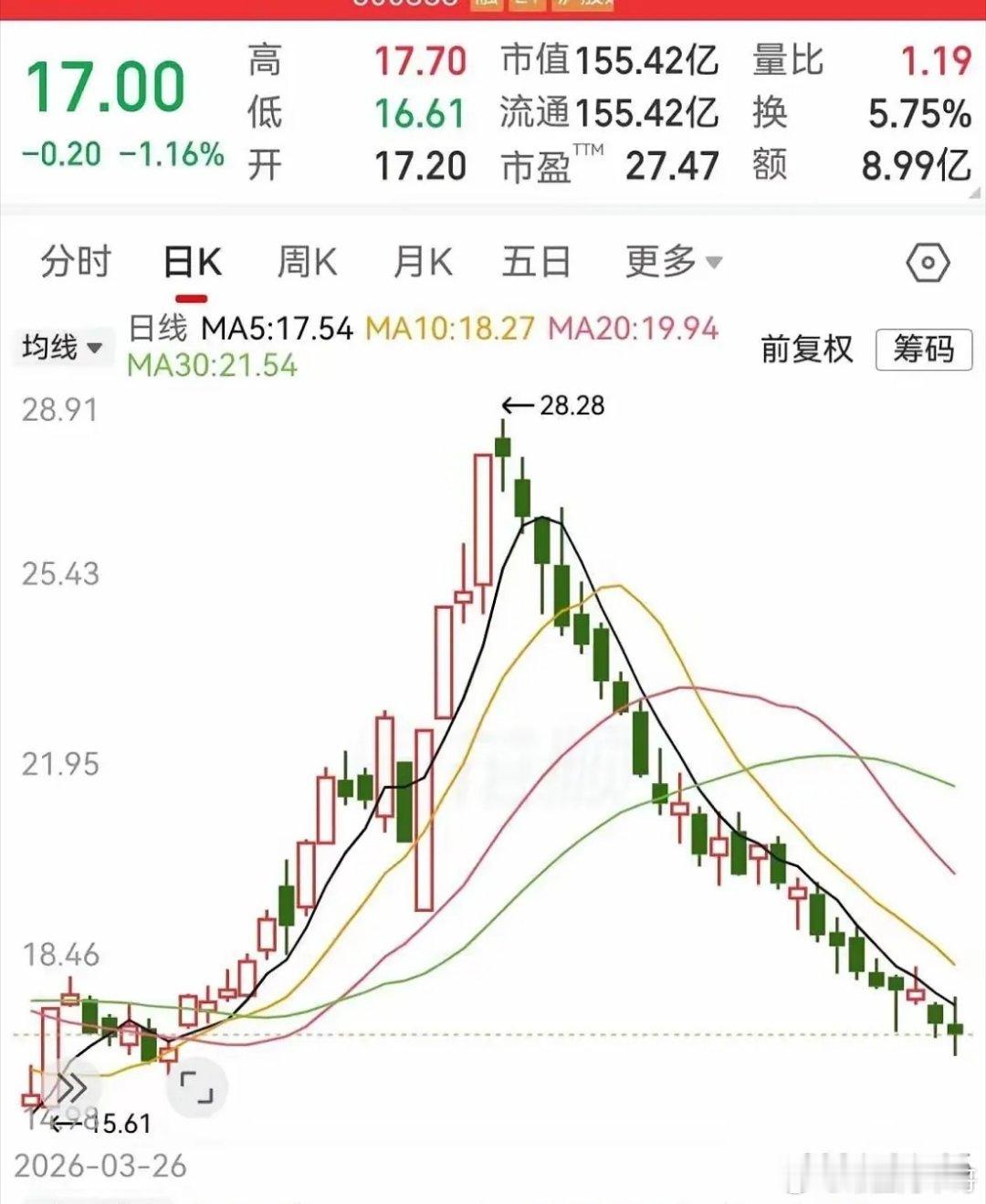 这就是A股正常的走势，随便找可以找出上百个这样的股票，走出这种形态的原因比较复杂