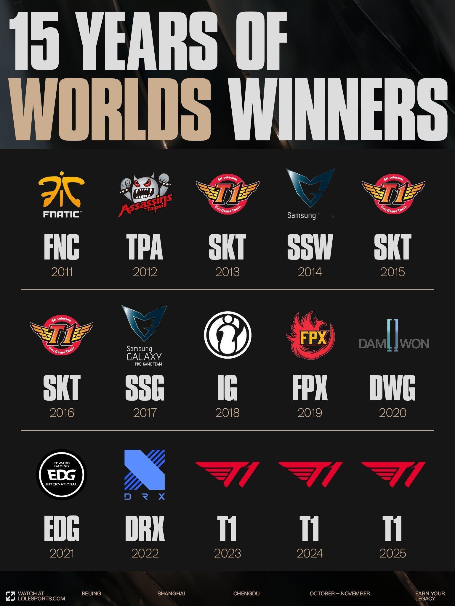 今年的LCK是不是最猛的一年？全年所有国际赛的冠军全被他们打包带走，MSI和S赛