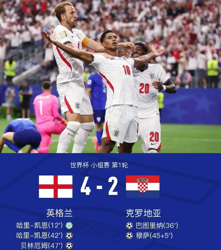 英格兰4–2克罗地亚，皇马中场贝林厄姆凭借其一条龙破门的绝佳表现，重新夺回英格兰