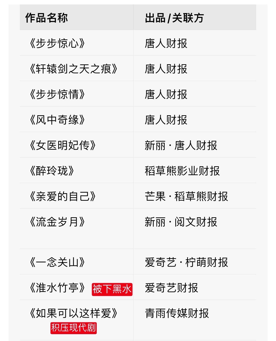 网友评论财报女王刘诗诗，财报才是含金量最高的数据刘诗诗11部剧登财报​​​