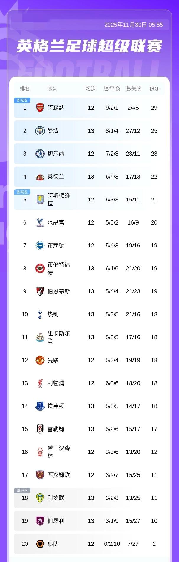 英超积分榜：曼城积25分暂升第2，热刺4场不胜积18分第10，明天焦点战切尔西v