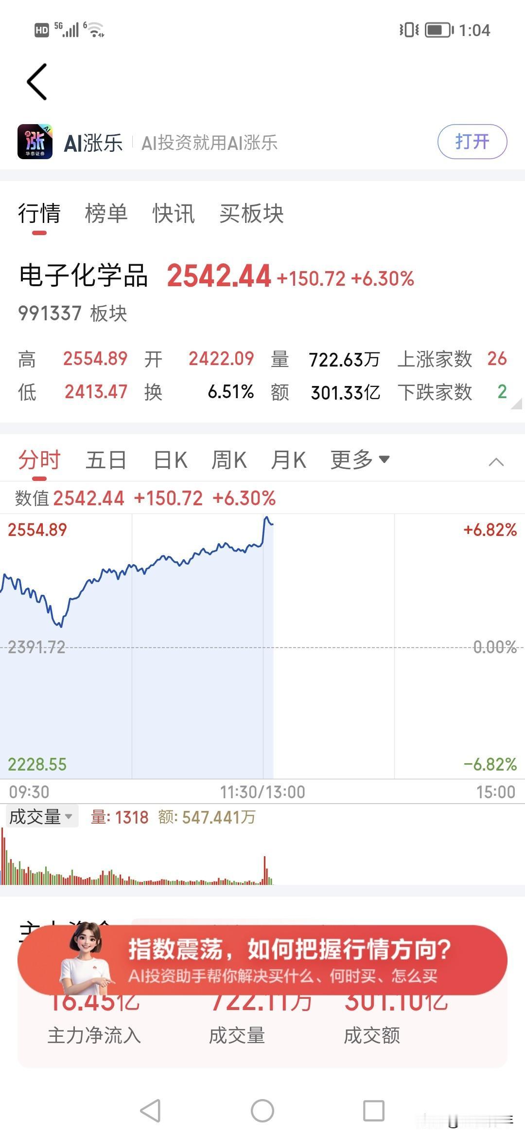 谁来解释下主力为什么这么着急一天就拉爆化工？！涨了了6.7%。！昨天下的还没回