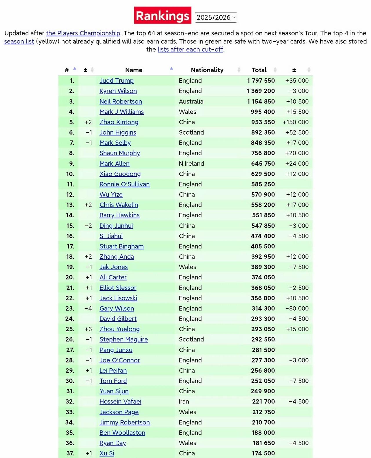 随着赵心童夺得球员锦标赛冠军，最新世界排名和单赛季排名也已出炉。本赛季破百榜单同
