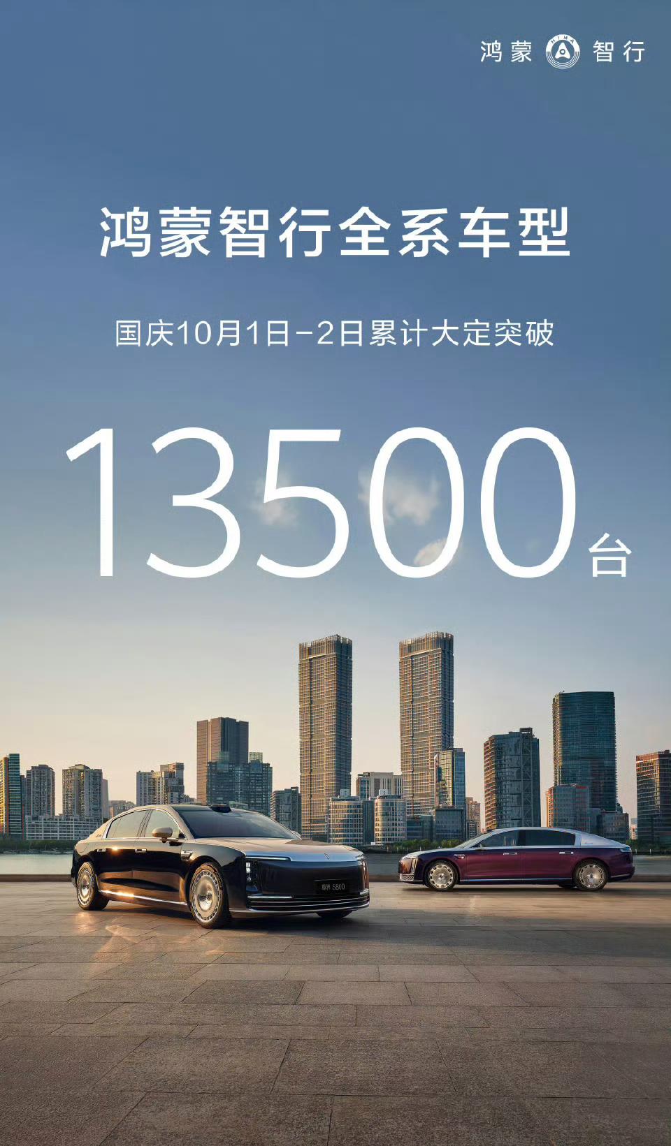 鸿蒙智行全系车型国庆10月1-2日累计大定13500台，同比增长超50%。1号