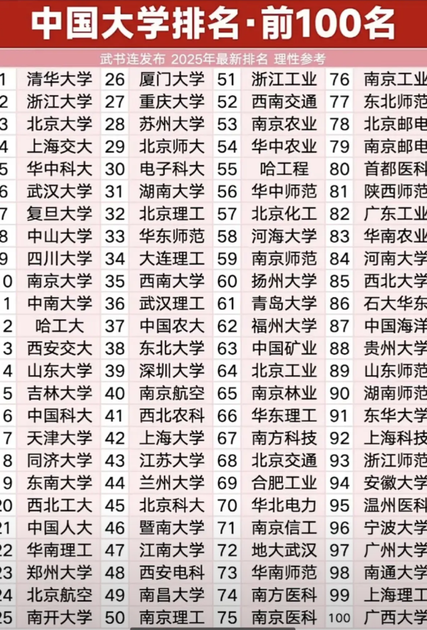 武书连2025年全国大学排名前100。郑州大学排在23名，高于北航，南开，厦