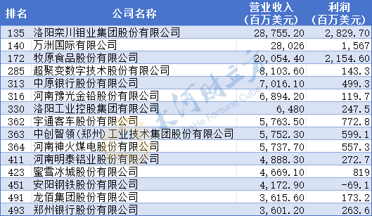 一家造服务器, 一家开奶茶店! 这两家郑州企业首次跻身中国500强