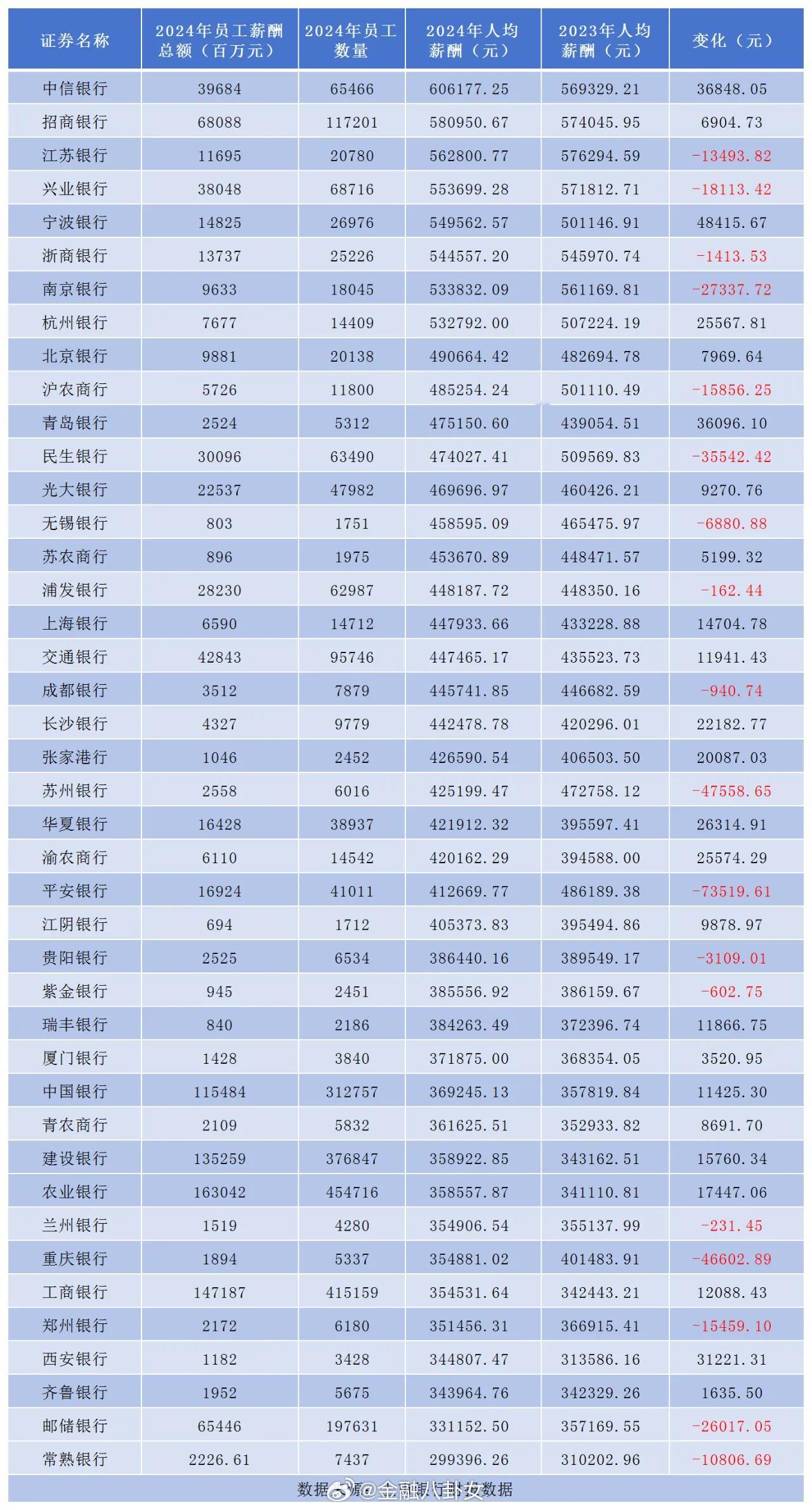42上市银行薪酬全部出炉，人均最高60万[并不简单]​​​