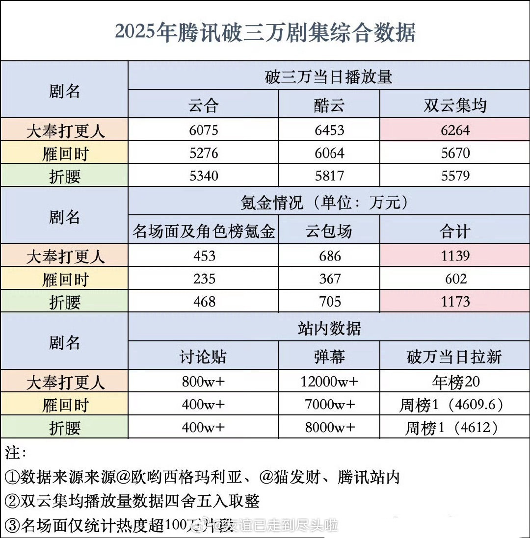 腾讯2025破3w剧集（大奉打更人、雁回时、折腰）综合数据对比。能拿下这个成绩的