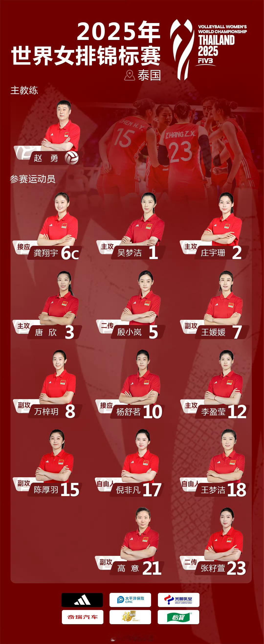 【世锦赛名单出炉】2025年世界女排锦标赛中国🇨🇳女排14人参赛名单如下：