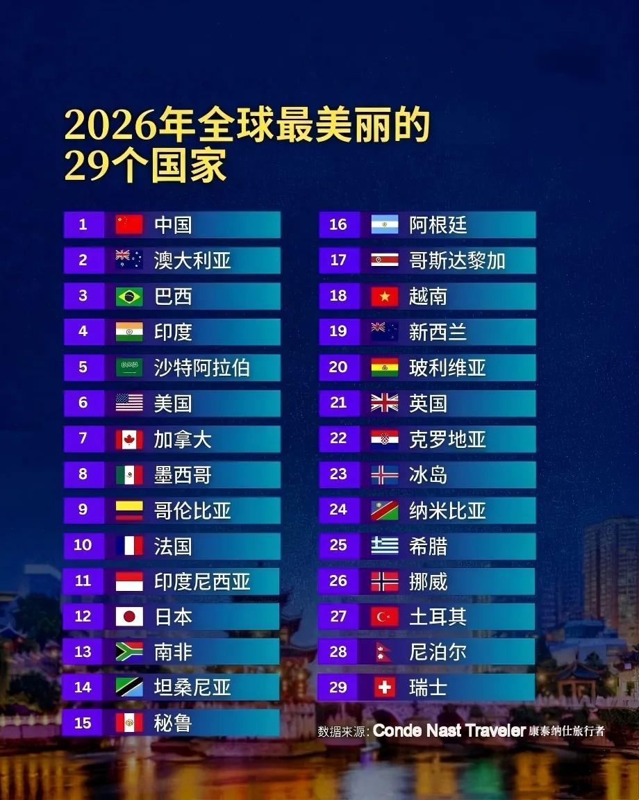 2026年全球最美丽的29个国家：第一名🥇：中国第二名🥈：澳大利亚第