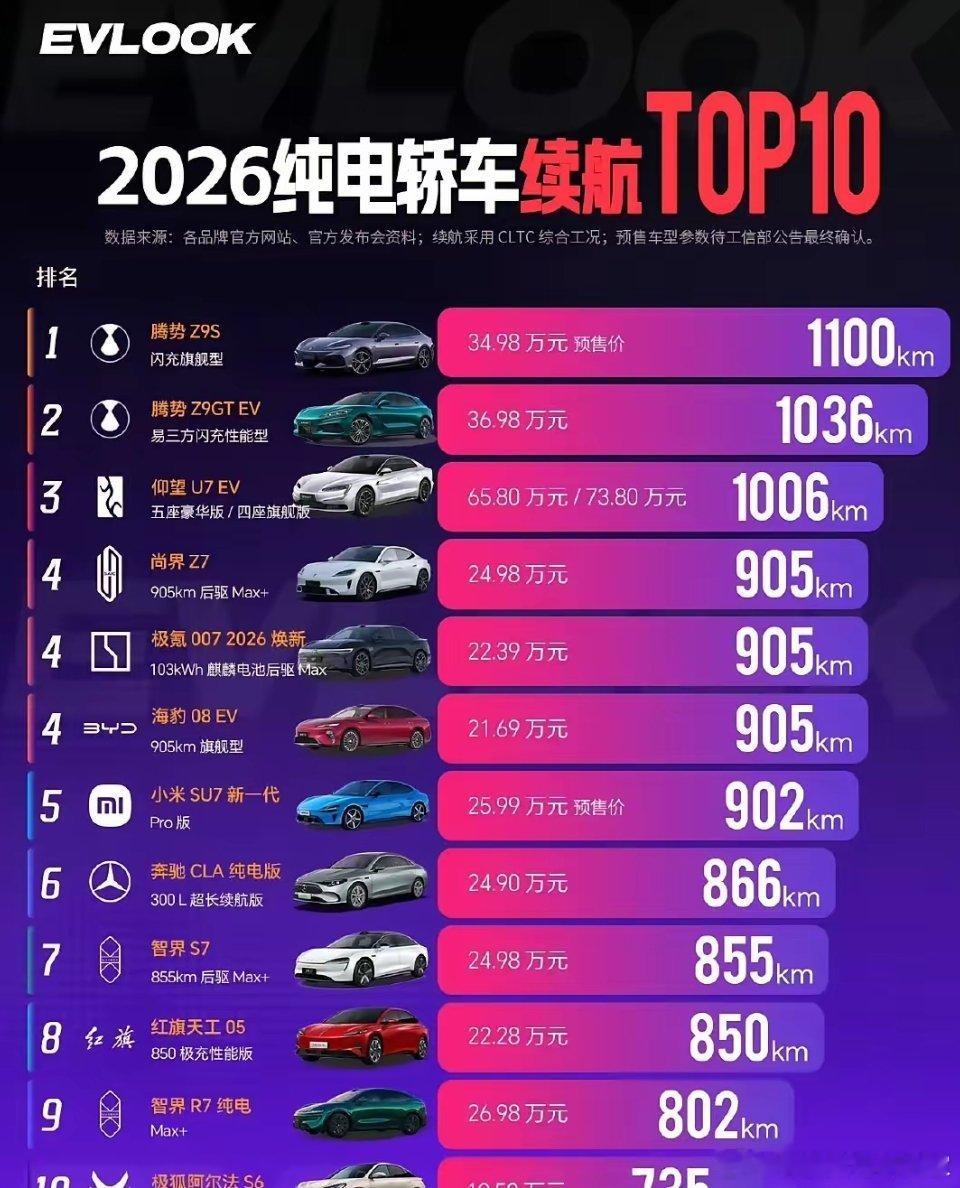 现在纯电轿车续航榜单，前十比亚迪直接占了七个，腾势、仰望、汉不少车型干到一千公里