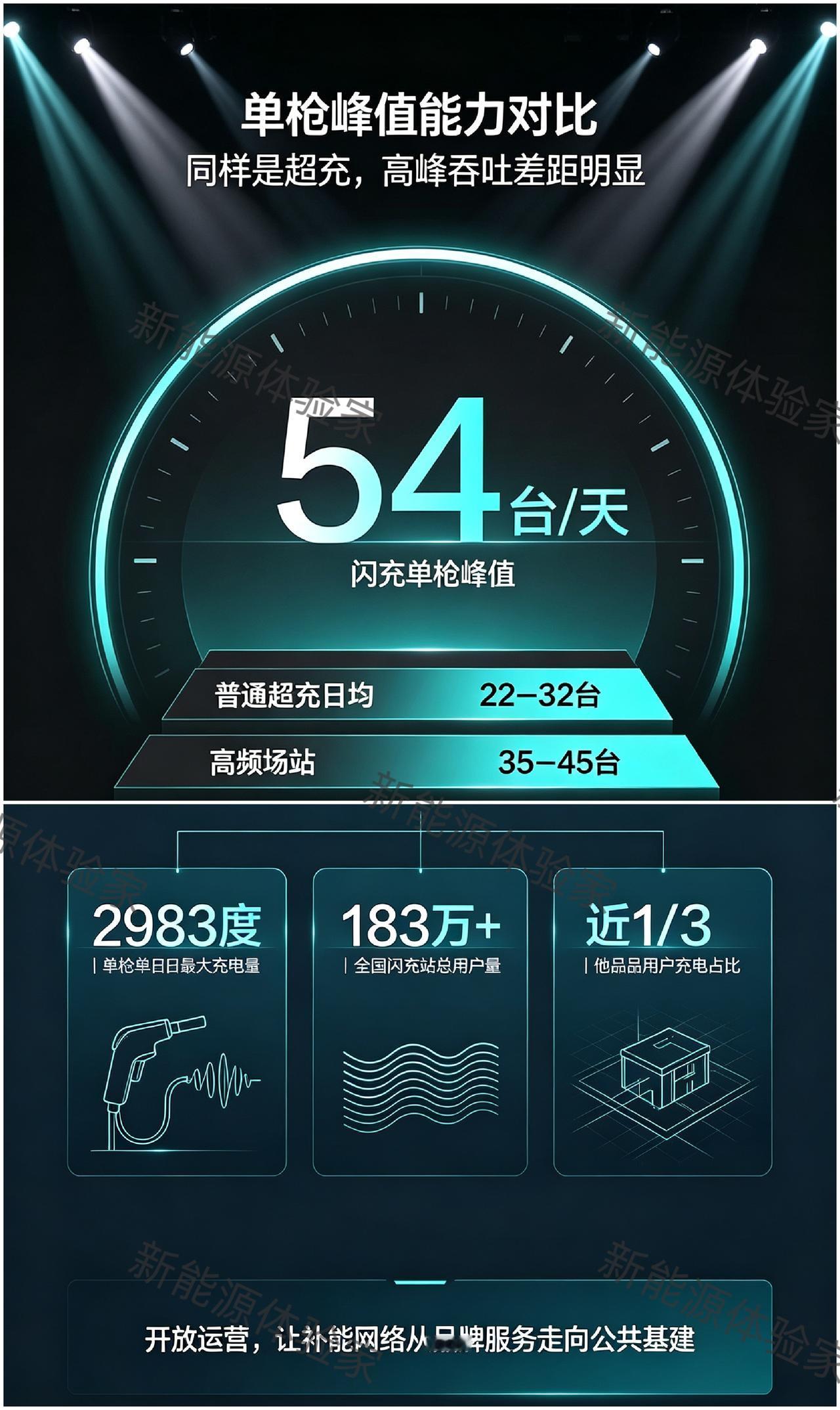 闪充站这份运营数据细品之后很有意思🤔峰值单枪一天可以接待54台车，充电2
