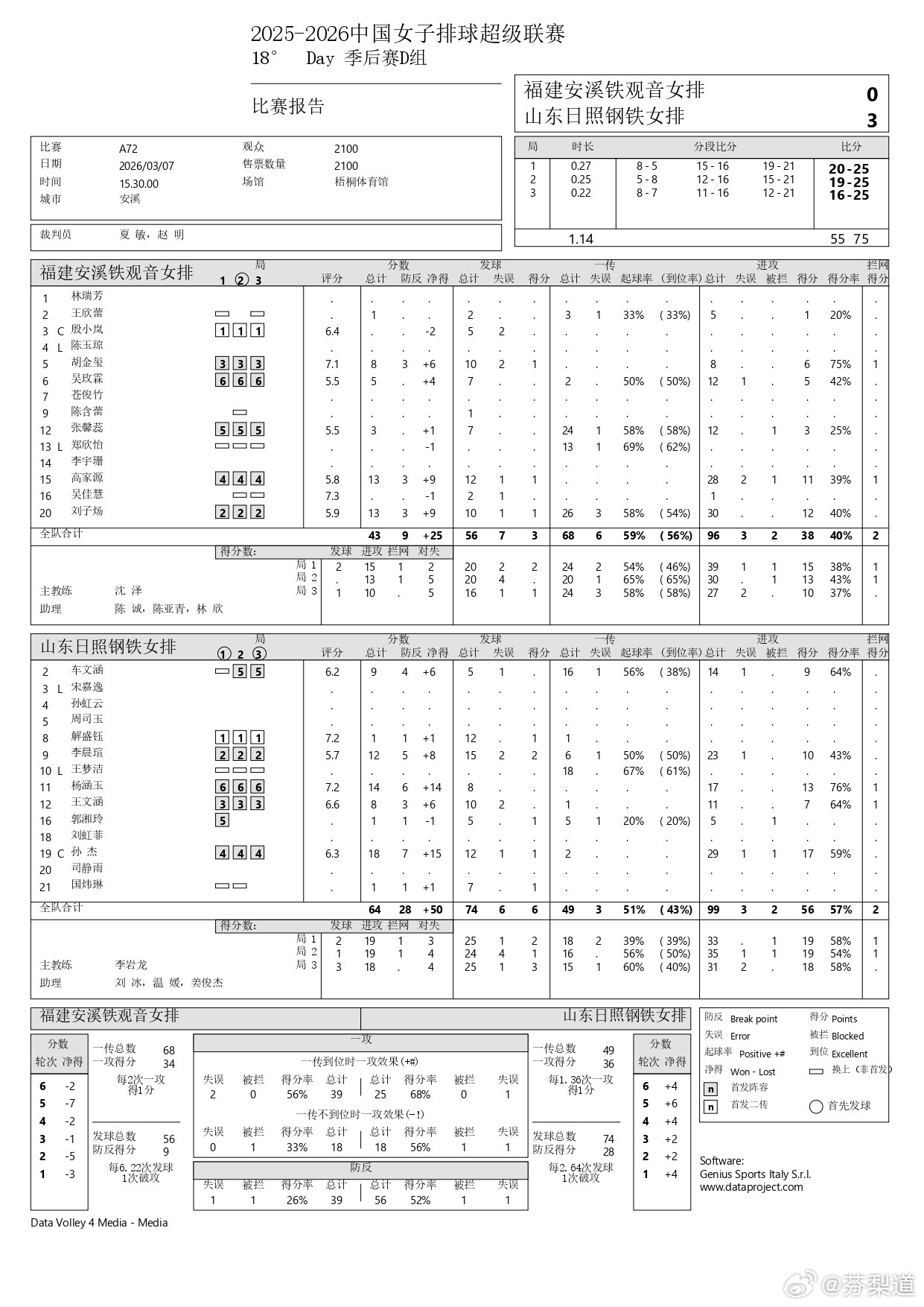 排超联赛2025-2026中国排球超级联赛福建安溪铁观音主场0-3（20-25/