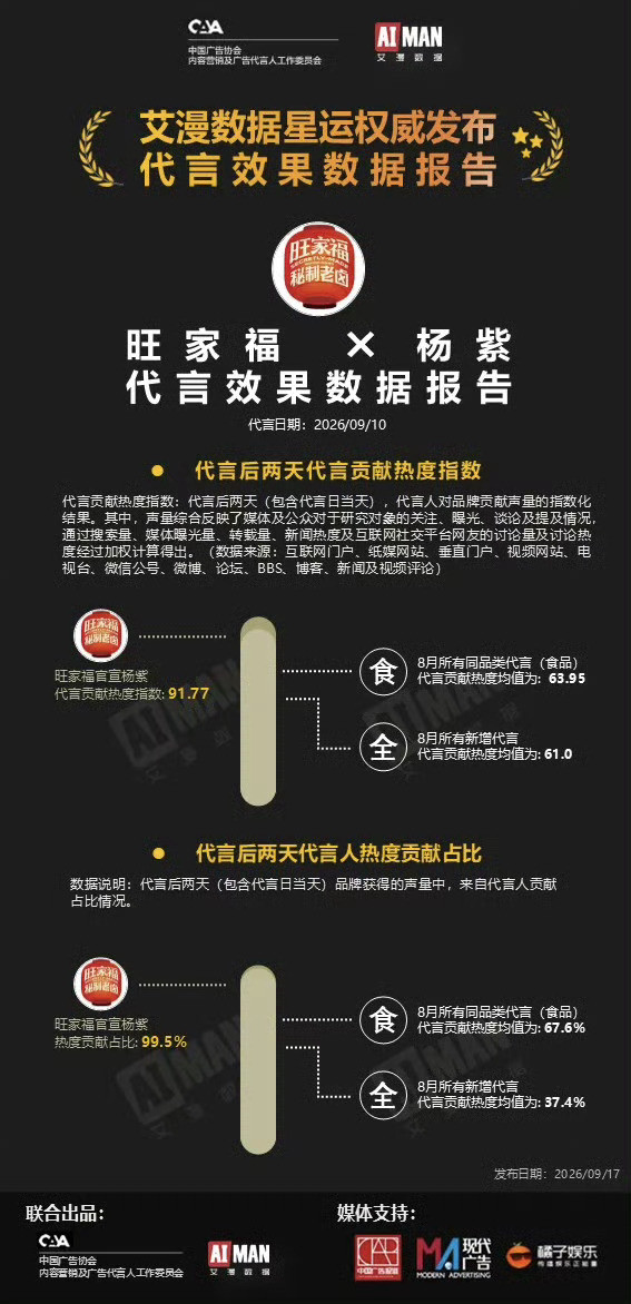 广告代言数据报告显示杨紫代言旺家福全球代言人“对旺家福的代言贡献热度指数达到