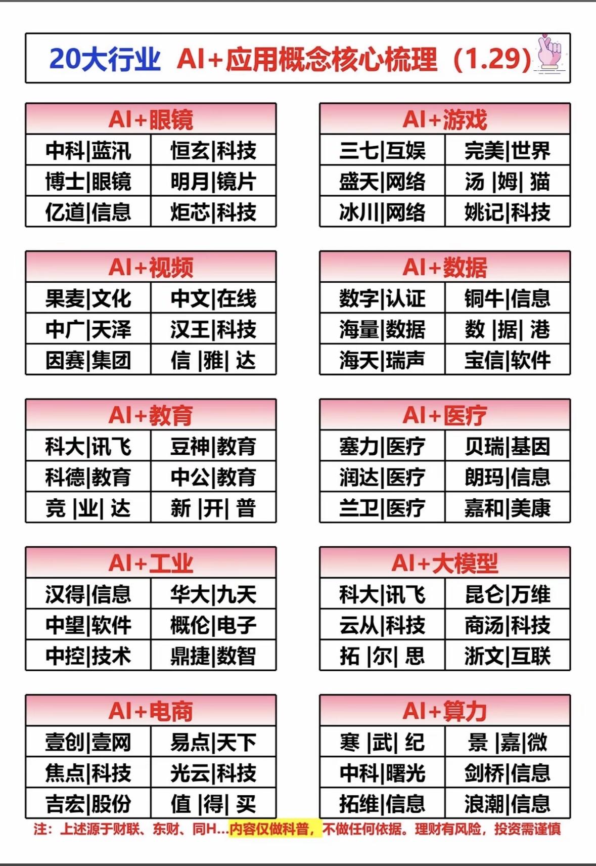 AI+20大行业应用概念梳理，带你领略科技前沿！AI赋能多行业：游戏、医疗、