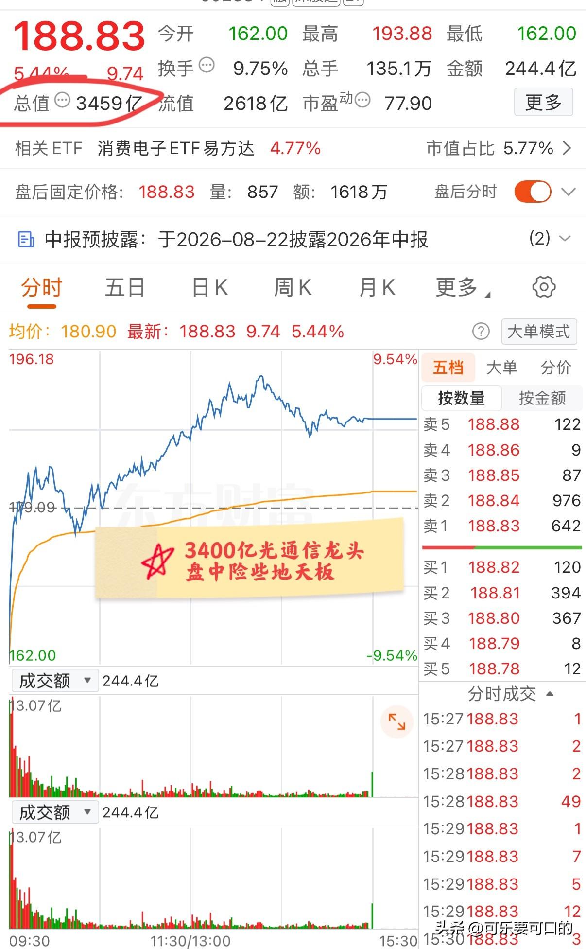 大A今天最牛的票已经诞生了！3400亿光通信龙头盘中差点地天板，开盘大跌超9%，