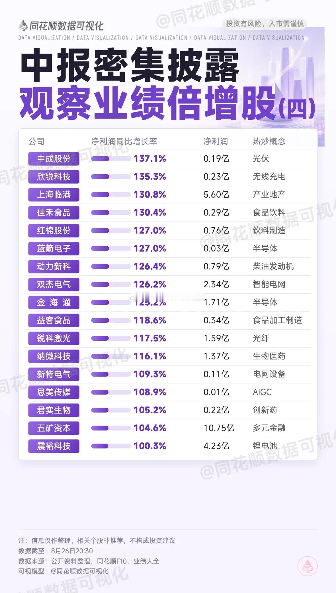 中报密集披露，观察业绩倍增股同花顺数据可视化绩优股半导体中报业绩​​​